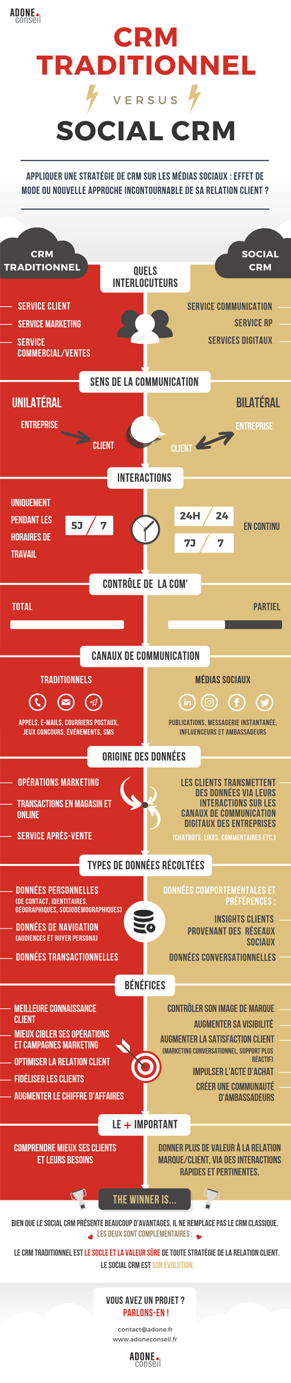 Infographie comparative, le social CRM face au CRM traditionnel