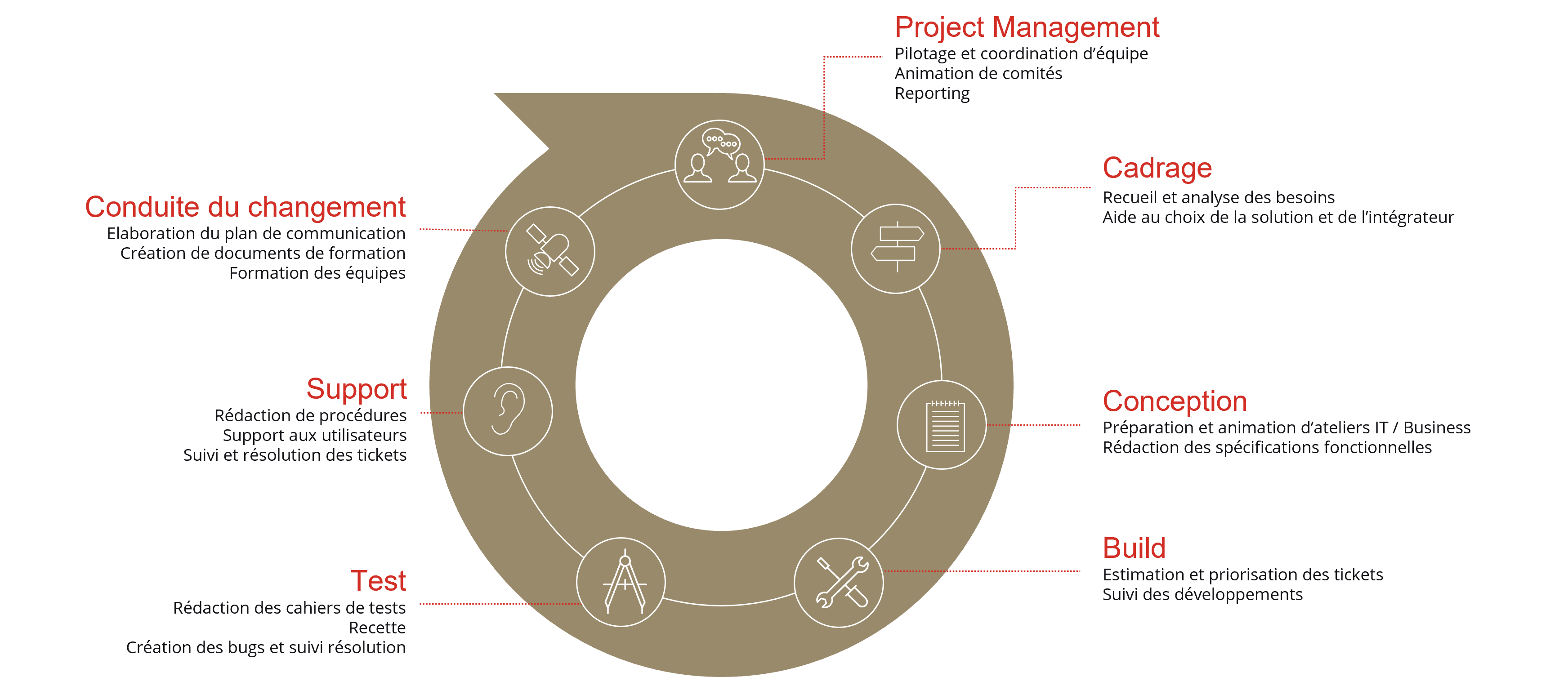 Les 7 typologies d'activités d'un consultant Adone