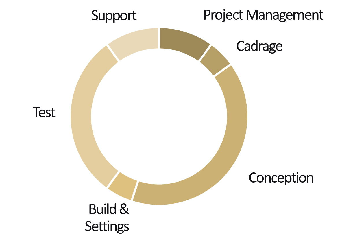 Typologies de missions pour des modules de gestion de collection